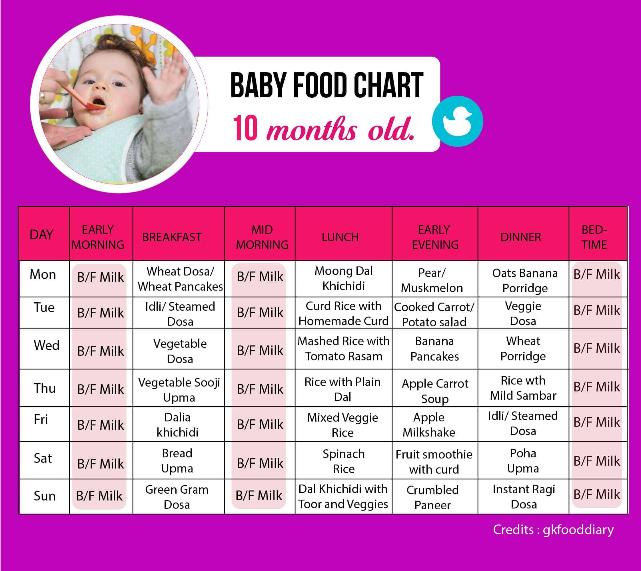 Food Chart For A 10 Month Old Baby